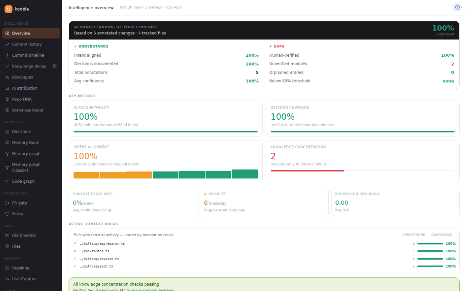 Walkthrough of every Kodela dashboard view — Intelligence, Knowledge, Governance, and Admin